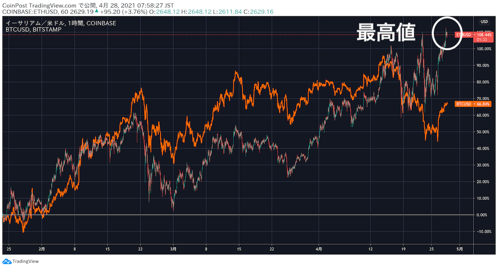 イーサリアム最高値更新、高騰背景は